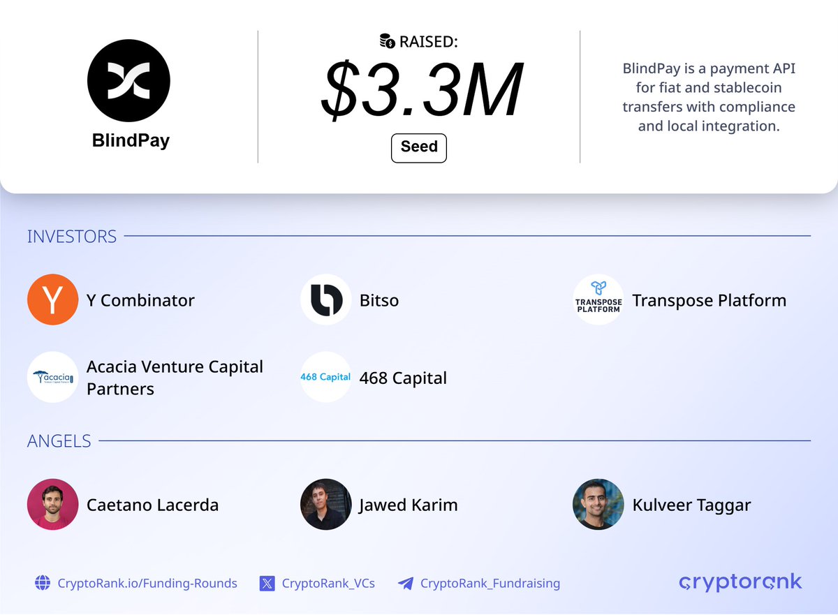 BlindPay $3.3M Seed Round⚡️ 📑 About: @blindpaylabs is a payment API for  fiat and stablecoin transfers with compliance and local integration. 🤝  Investors: @ycombinator, @Bitso, @transposevc, Acacia Venture Capital  Partners, 468 Capital, and others. 👉