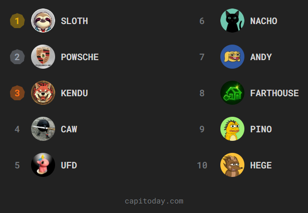 Capitoday (@capitoday) on Twitter photo Top Meme Communities Today on Capitoday!
1️⃣ $SLOTH <a href="/SlothanaCoin/">Slothana</a>
2️⃣ #POWSCHE <a href="/powscheonsol/">POWSCHE</a>
3️⃣ $KENDU <a href="/KenduInu/">Kendu</a>
4️⃣ $CAW <a href="/crow_with_knife/">crow with knife</a>
5️⃣ $UFD <a href="/BasementRon/">RonsBasement 🦄💨✨</a>
6️⃣ $NACHO <a href="/NachotheKat/">Nacho the 𐤊at</a>
7️⃣ $ANDY <a href="/andycoinonerc/">Andy</a>
8️⃣ #FARTHOUSE <a href="/FartHouseOfSOL/">Farthouse 💨🏠</a>
9️⃣ $PINO <a href="/pinothedino/">Pino</a>
🔟 $HEGE <a href="/HegeCoin/">$HEGE</a> Top Meme Communities Today on Capitoday!
1️⃣ $SLOTH <a href="/SlothanaCoin/">Slothana</a>
2️⃣ #POWSCHE <a href="/powscheonsol/">POWSCHE</a>
3️⃣ $KENDU <a href="/KenduInu/">Kendu</a>
4️⃣ $CAW <a href="/crow_with_knife/">crow with knife</a>
5️⃣ $UFD <a href="/BasementRon/">RonsBasement 🦄💨✨</a>
6️⃣ $NACHO <a href="/NachotheKat/">Nacho the 𐤊at</a>
7️⃣ $ANDY <a href="/andycoinonerc/">Andy</a>
8️⃣ #FARTHOUSE <a href="/FartHouseOfSOL/">Farthouse 💨🏠</a>
9️⃣ $PINO <a href="/pinothedino/">Pino</a>
🔟 $HEGE <a href="/HegeCoin/">$HEGE</a>