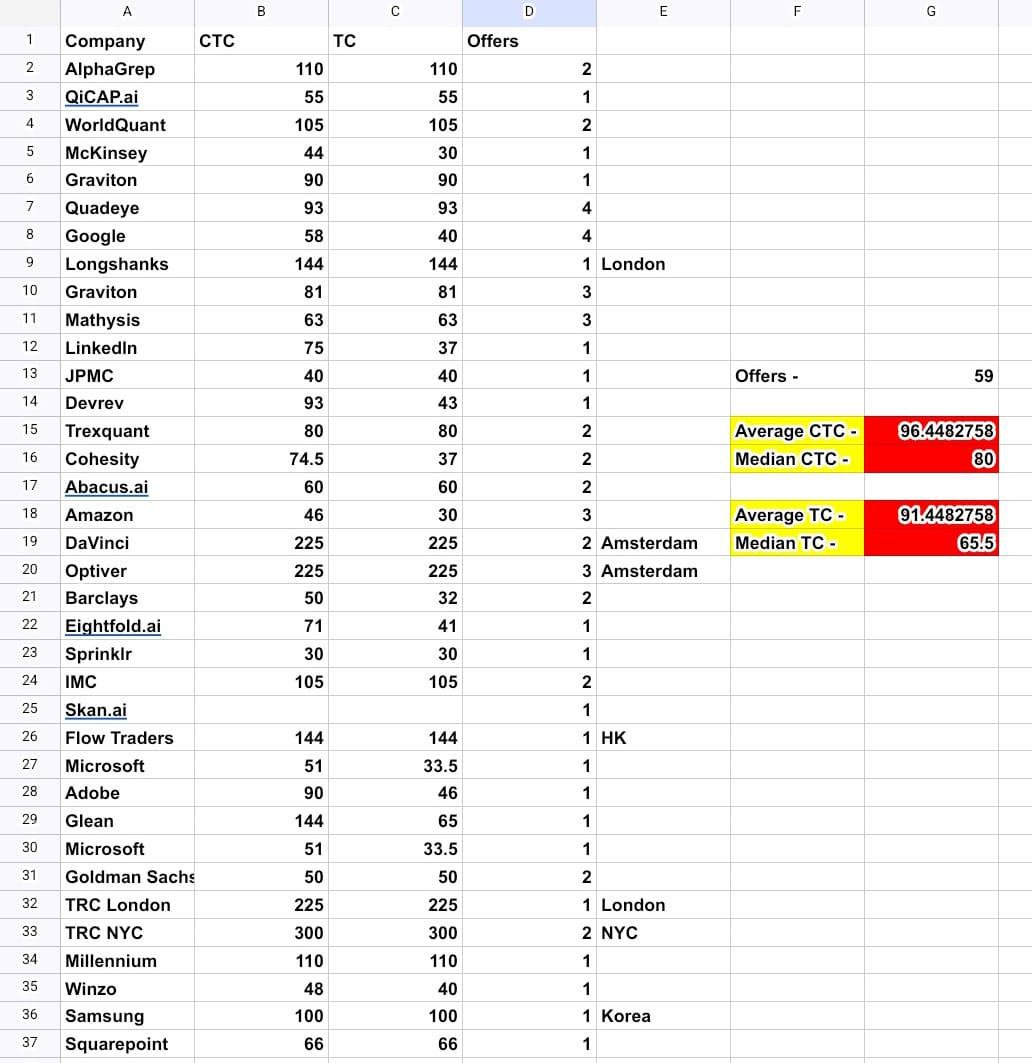 IIT Delhi CSE Placements 🗿
How do normal people get into these companies, chat? I'm genuinely asking.