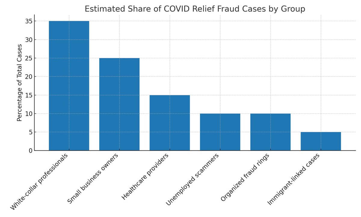 citizenkane61's tweet image. Fraud during COVID was an equal opportunity crime. White-collar pros. Business owners. Suburban moms. Even hospitals. Stop pretending one immigrant scammer defines the whole system.
#COVIDFraud #TruthMatters #ScamNation #DataNotFear