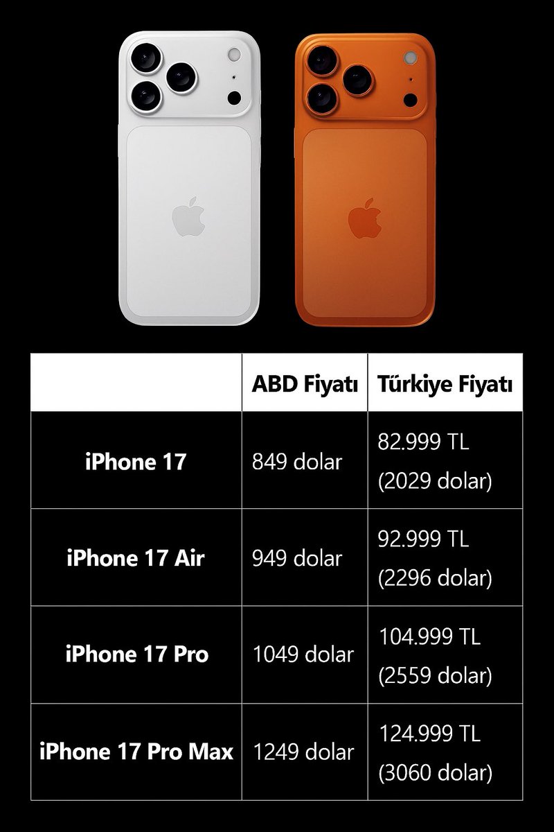 haskologlu's tweet photo. Satışa sunulacak iPhone 17’nin beklenen ABD çıkışı ile Türkiye çıkış fiyatları: 

Türkiye’nin koyduğu vergi, ürünün kendisinden daha pahalı. 

Telefonu üreten bu kadar kazanmıyor. https://t.co/k0B9K5M9On