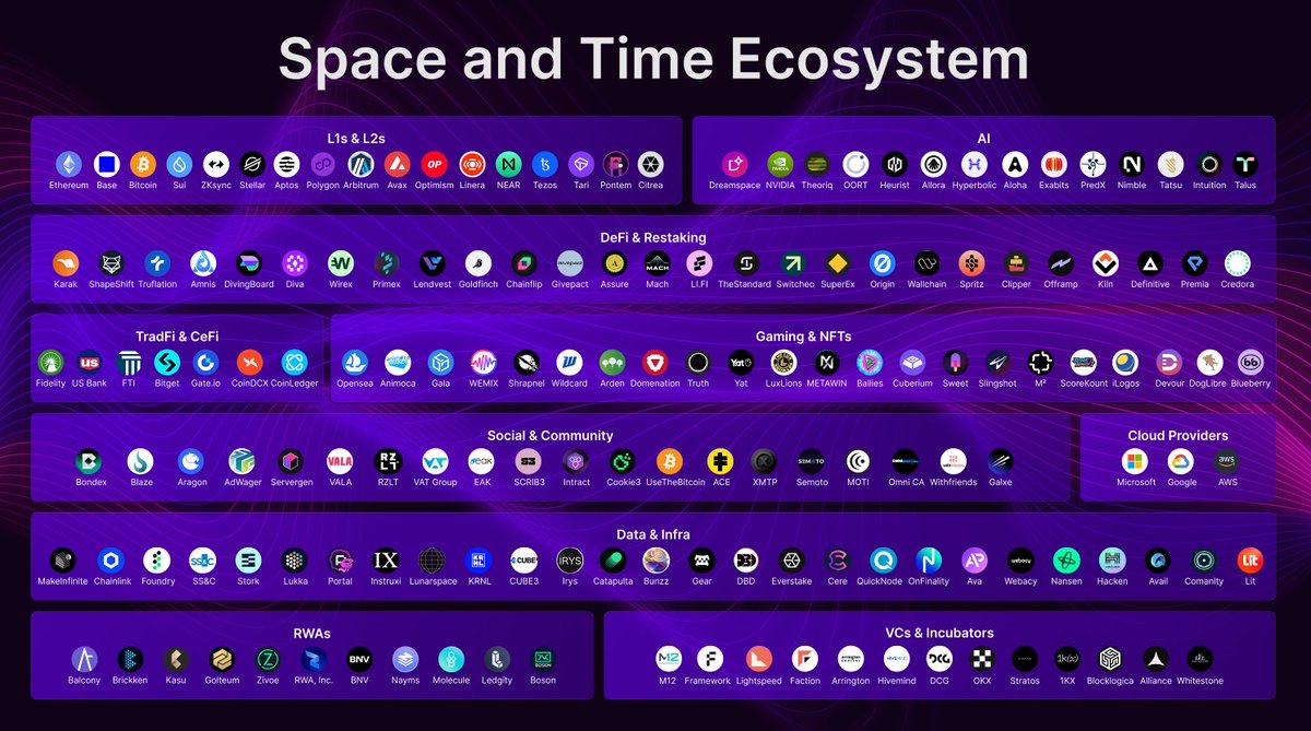 The Space and Time ecosystem continues to accelerate. We're proud to build with the best across AI, blockchain, and beyond.