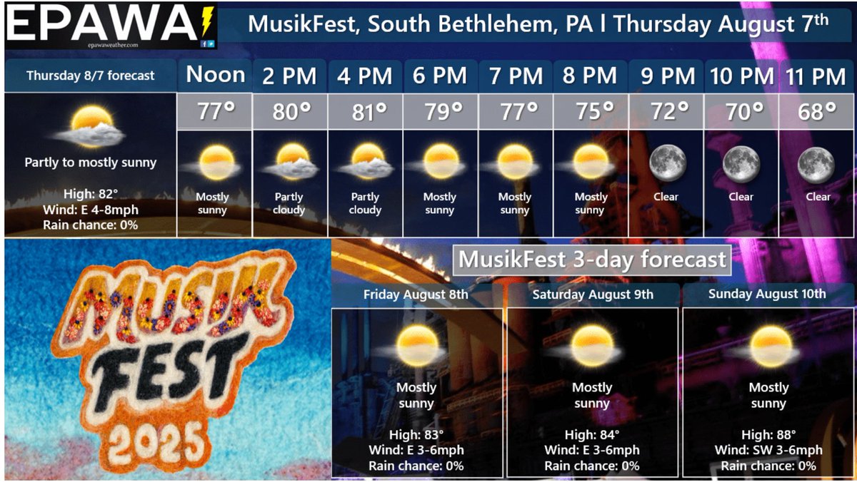 Today's forecast brought to you by EPAWA Weather Consulting! #HappyFesting 🌤️