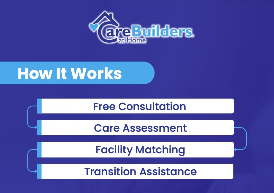 carebuildersalx's tweet image. Need help finding senior care? We guide you every step—stress-free and at no cost. 💙
Whether you&apos;re starting the search or need next steps, we&apos;re here to help.

#PLACEDProgram #SeniorCare #CareBuildersAlexandria