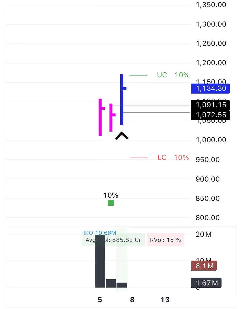 dhanesh500's tweet image. #CPPLUS : IPO base breakout !
New listings clearly in a rush - NSDL, LAXMIINDIA hit upper circuit today.
Added this today - Average buy of 1080
