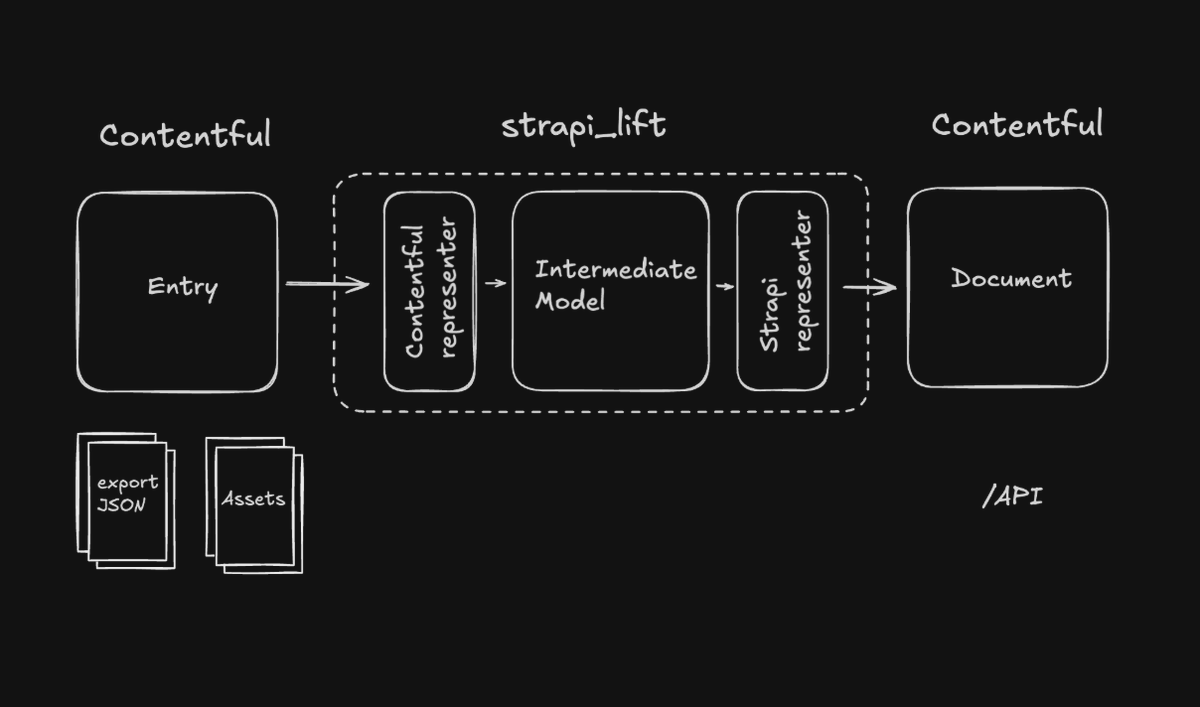 🚀 Migrating from Contentful to Strapi? Tim Adler <a href="/toadle/">Tim Adler 🐳</a> did.

When rising costs made Contentful no longer viable for his project, he built his own migration tool — strapi_lift — to move 2,000+ entries &amp; 11GB of assets to Strapi.

💡 Own your content, and stay flexible.
🔗