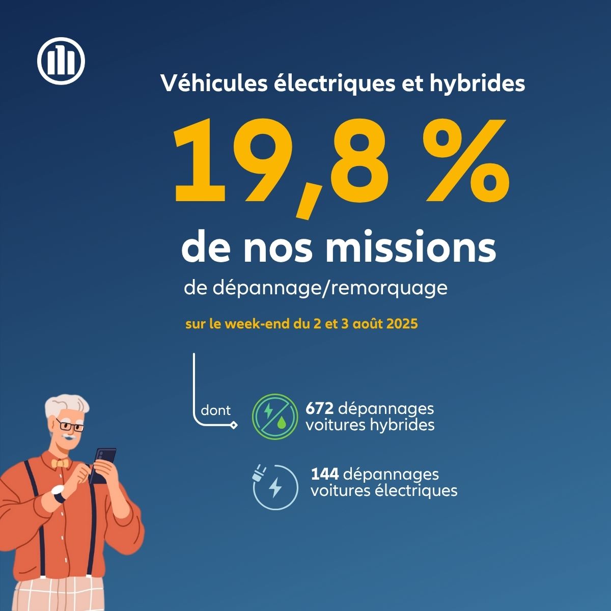 Le week-end du 2 et 3 août a été marqué par une forte activité pour nos équipes d'assistance automobile, avec une part non négligeable d’interventions sur des véhicules hybrides et électriques. 
#Assistance #Automobile #Été #Vacances #InTheKnow
