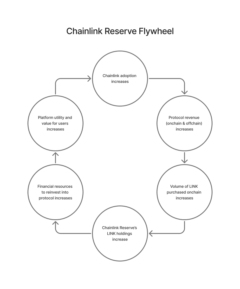 $LINK is central to the value capture of the @Chainlink network, both accelerating and benefiting from protocol adoption

The newly introduced Chainlink Reserve (strategic $LINK reserve) creates a powerful flywheel effect:

• An increase in protocol adoption (across both DeFi