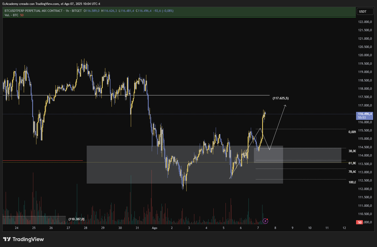Ecacademy_vip's tweet photo. 🚨 Operación en vivo BTCdesde el stream 🎯

📍 Entrada: $114,500 (zona de acumulación)
🎯 TP1: $117,625 ✅ ¡Objetivo alcanzado!
📈 Esperando pullback a $115K para nuevo impulso...

¿Crees que #BTC rompe los $118K hoy? 👀

$BTC #Scalping #TradingEnVivo #ECacademy #Cripto