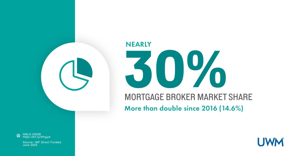 The broker channel continues to grow as more consumers discover the benefits of working with an independent mortgage broker. $UWMC
