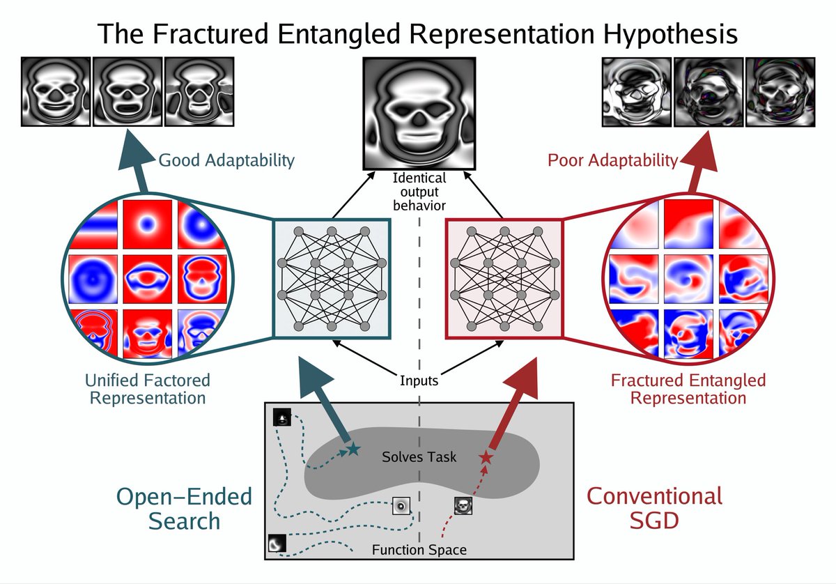 kenneth0stanley's tweet image. Those who intuit something is lacking in LLMs struggle to pinpoint the gap beyond inadequate metaphors like “stochastic parrot” or “glorified autocomplete.” What you’re groping for is fractured entangled representation (FER).  That’s the concrete crux of your slippery intuitions.…