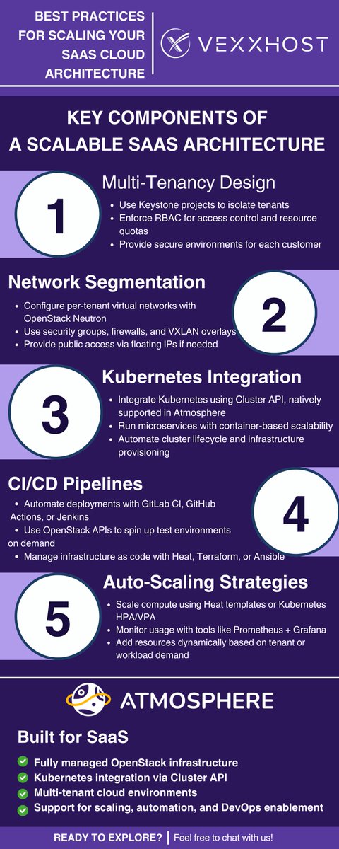 Need a SaaS cloud architecture blueprint? ➜ Keystone domains, Neutron + OVN VXLAN, Cluster API K8s, GitLab CI→Heat for ephem envs, Prometheus-driven HPA/Heat autoscale. 

We mapped the full path.
