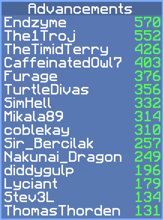 Hardcore Rising Update: <a href="/EndzymeTV/">Endzyme</a> extends his lead back out with <a href="/The1Troj/">TheTroj ➡ PAX Aus</a> still hot on his tail. <a href="/TheTimidTerry/">TheTimidTerry (Going to PAX AUS!)</a> shoots up into 3rd place! <a href="/CaffeinatedOwl7/">CaffeinatedOwl7</a> joining the top 4 by hitting 400