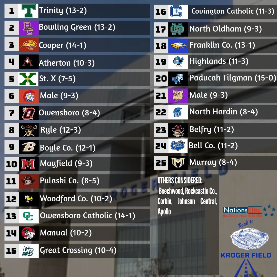 Nations Elite (@nationselite1) on Twitter photo Kentucky High School Football Statewide 25
<a href="/WoodfordFBall/">Woodford County Football</a>
<a href="/OCath_Football/">Owensboro Catholic Football</a> <a href="/GCwarhawksfball/">Great_Crossing_Football</a> Kentucky High School Football Statewide 25
<a href="/WoodfordFBall/">Woodford County Football</a>
<a href="/OCath_Football/">Owensboro Catholic Football</a> <a href="/GCwarhawksfball/">Great_Crossing_Football</a>