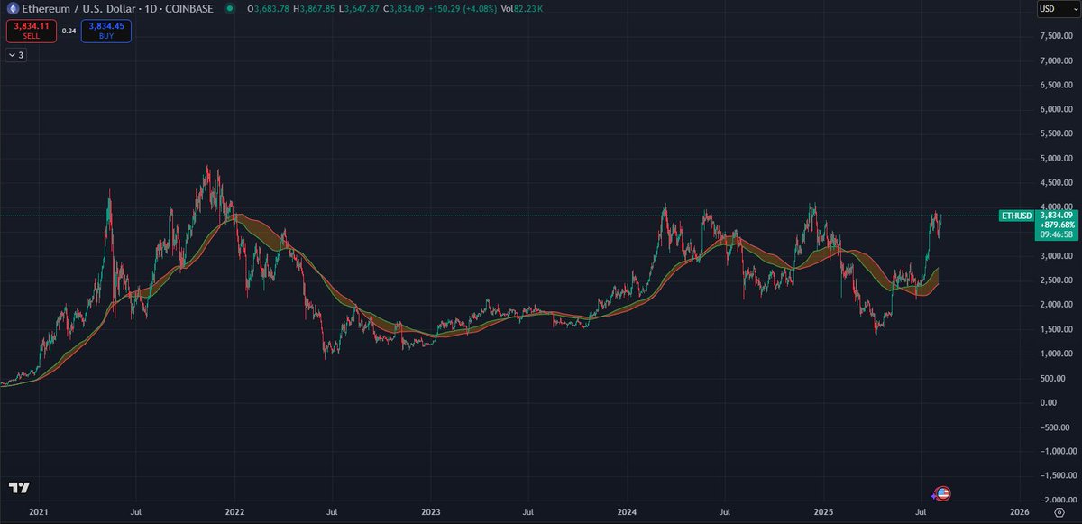 i probably do not own enough $ETH

send it to $10,000 with haste