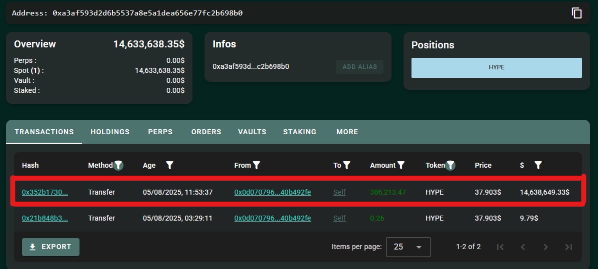 NewsHyperLiquid's tweet image. Flashback: 
Just weeks ago, 5 fresh wallets loaded up 𝟯𝟵𝟬𝗞 𝗛𝗬𝗣𝗘 (~$𝟯𝟳𝗠) before Kinetiq’s launch.
Same exact playbook.

Now this wallet pulls $14.9M like it’s a grocery run.

𝗦𝗼𝗺𝗲𝗼𝗻𝗲 𝗸𝗻𝗼𝘄𝘀 𝘀𝗼𝗺𝗲𝘁𝗵𝗶𝗻𝗴.

👀
#HYPE #InstitutionalMoney #DeFiFlow