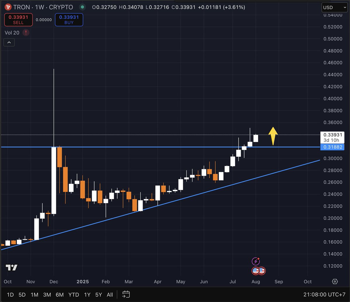 🚀 $TRX Weekly Breakout Watch

TRON is pushing above weekly resistance around $0.34, riding a strong uptrend off its ascending trendline.

🎯 Target: $0.45
❌ Invalidation: Weekly close back below $0.318 (trendline + prior support)

Watching for follow-through in the coming weeks