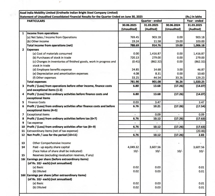 gaze_observer's tweet photo. Azad India Mobility Ltd Q1 FY26 Results:-

Net Sales 7.69 cr vs 0 cr YoY &amp; 9.03 cr QoQ

PAT 6.76 lakhs vs -17.26 lakhs YoY &amp; 10.12 lakhs QoQ

#azadindia #Q1Results #Q1FY26 #stockmarket #Nifty https://t.co/HFI6pgfBRh