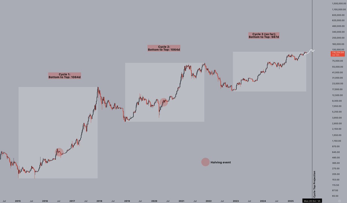 The previous #Bitcoin bull cycles both lasted for 1064 days. If that  pattern plays out again, the end game is about to begin. About 10 weeks to  go until we hit 1064