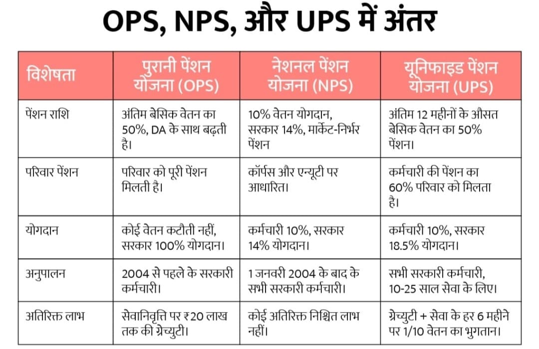 प्रवीण कुमार (@itspravin99) on Twitter photo नेता जी Ops लेंगे वो भी एक नहीं 5-5 पेंशन लेंगे.टैक्स भरने वाला कर्मचारी NPS UPS TPS KPS में उलझा रहेगा. दोहरा मानदंड कब तक चलेगा <a href="/narendramodi/">Narendra Modi</a> <a href="/AmitShah/">Amit Shah</a> <a href="/BJP4India/">BJP</a> <a href="/nsitharaman/">Nirmala Sitharaman</a>
✍️ नेता जी Ops लेंगे वो भी एक नहीं 5-5 पेंशन लेंगे.टैक्स भरने वाला कर्मचारी NPS UPS TPS KPS में उलझा रहेगा. दोहरा मानदंड कब तक चलेगा <a href="/narendramodi/">Narendra Modi</a> <a href="/AmitShah/">Amit Shah</a> <a href="/BJP4India/">BJP</a> <a href="/nsitharaman/">Nirmala Sitharaman</a>
✍️