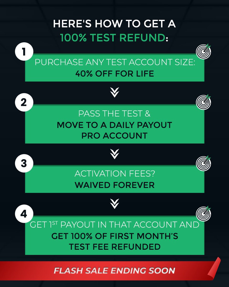 Your chance at getting a free funded account is almost coming to end... 

Get a 40% lifetime discount on any test account and never pay an activation fee no matter when you pass the test when you use code NOFEE40 at takeprofittrader.com. Plus, get your first month's test fee