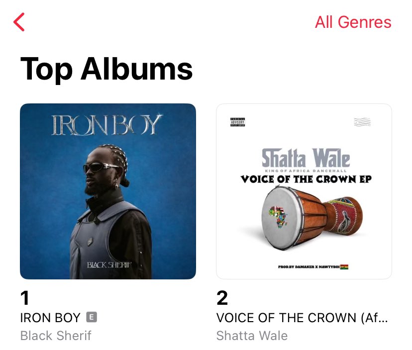 BLACKO CHARTS📊 (@blackocharts) on Twitter photo 🚨📊Shatta Wale’s (<a href="/shattawalegh/">SHATTA WALE</a> ) "Voice Of The Crown" Ep reaches a new peak at #2(+5) on Ghana Apple Music Top Albums Chart.👏🏾 🚨📊Shatta Wale’s (<a href="/shattawalegh/">SHATTA WALE</a> ) "Voice Of The Crown" Ep reaches a new peak at #2(+5) on Ghana Apple Music Top Albums Chart.👏🏾