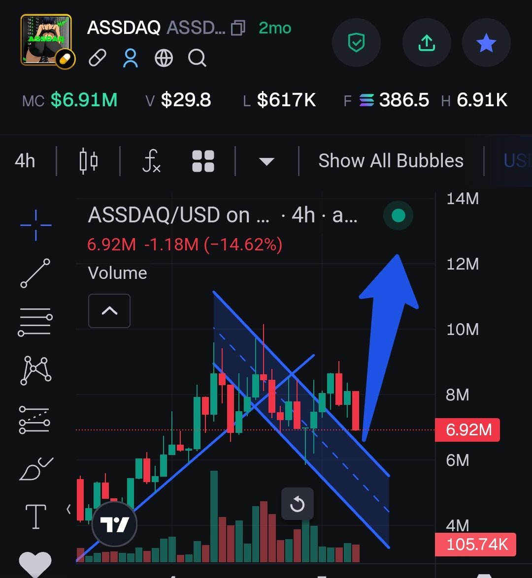 Kais (Γ,G)πβ¨ (@kais7sol) on Twitter photo Generational Bottom ππΉ
Breakout β‘οΈ Retest β‘οΈ Valhalla π
$ASSDAQ Generational Bottom ππΉ
Breakout β‘οΈ Retest β‘οΈ Valhalla π
$ASSDAQ