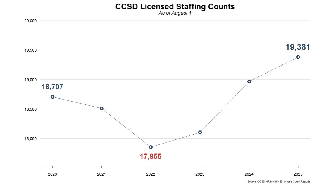 DataInsightPart's tweet image. 5/?
CCSD is starting the school year with MORE teachers than last year.
Additionally, they’re starting with the MOST teachers they have ever started with.
There are significantly MORE teachers AND vacancy rates are down.