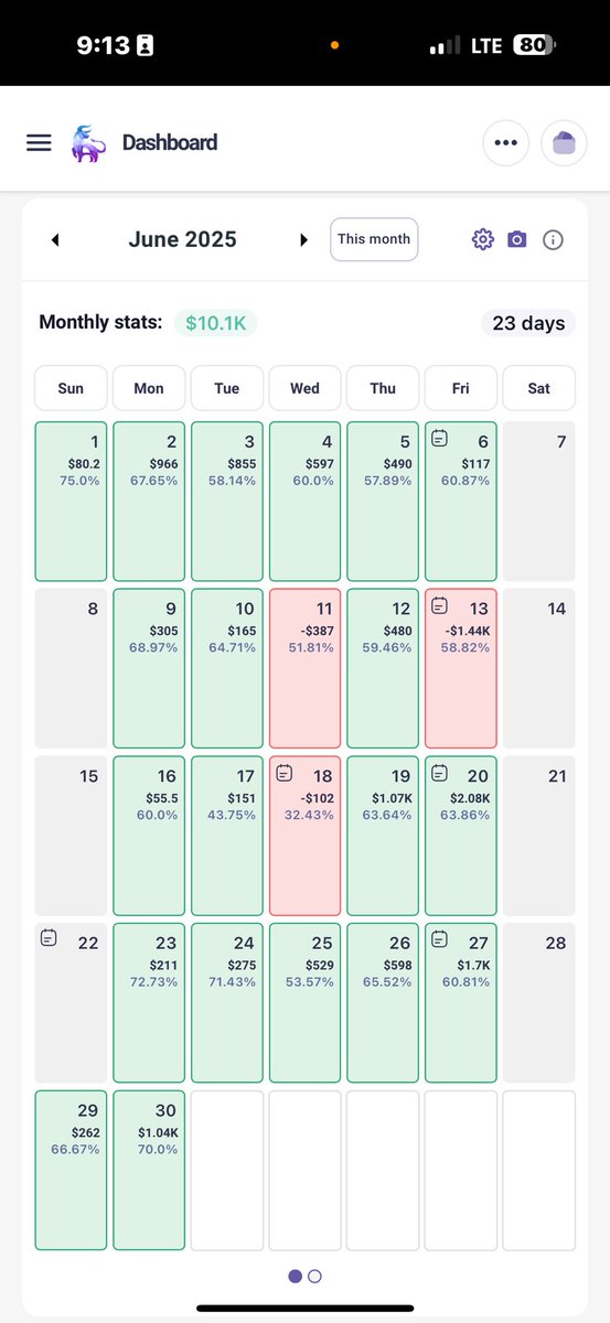 RikTheBull's tweet photo. Stayed Green Month 3 💪🏾
#Tradeify #TopStep #Apex #FundingTicks #NQ https://t.co/OOrDiMrGhq