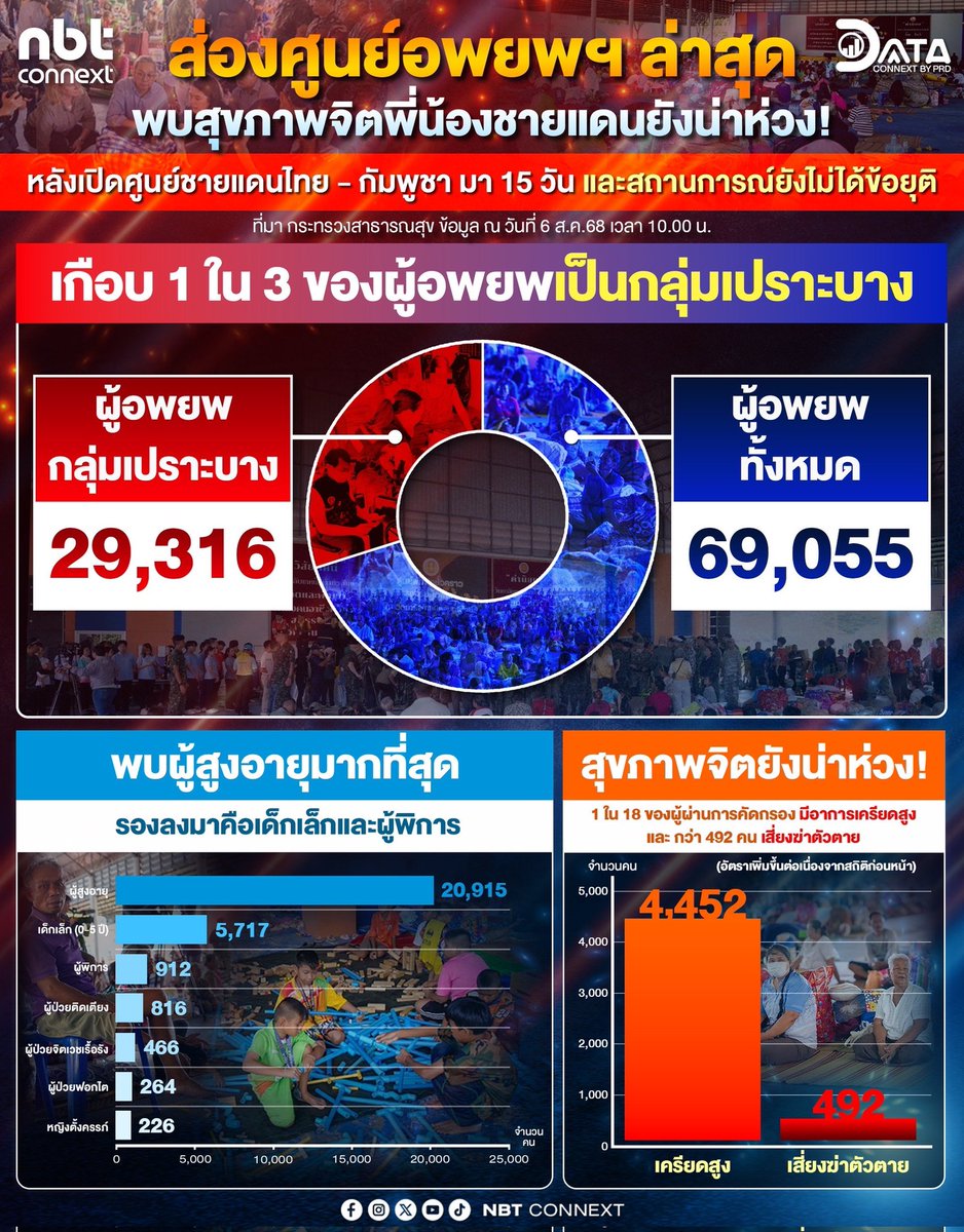 nnthotnews's tweet photo. 📊 ส่องศูนย์อพยพฯ ล่าสุด
พบสุขภาพจิตพี่น้องชายแดนยังน่าห่วง!
.
👉ติดตามข้อมูลข่าวสารเชิง Data เพิ่มเติมที่
.
https://t.co/sT2SbXzD0l
.
“Let Data Tell Stories”
.
#DataConnext #nbtconnext
#TruthFromThailand https://t.co/llLyzkeIzG