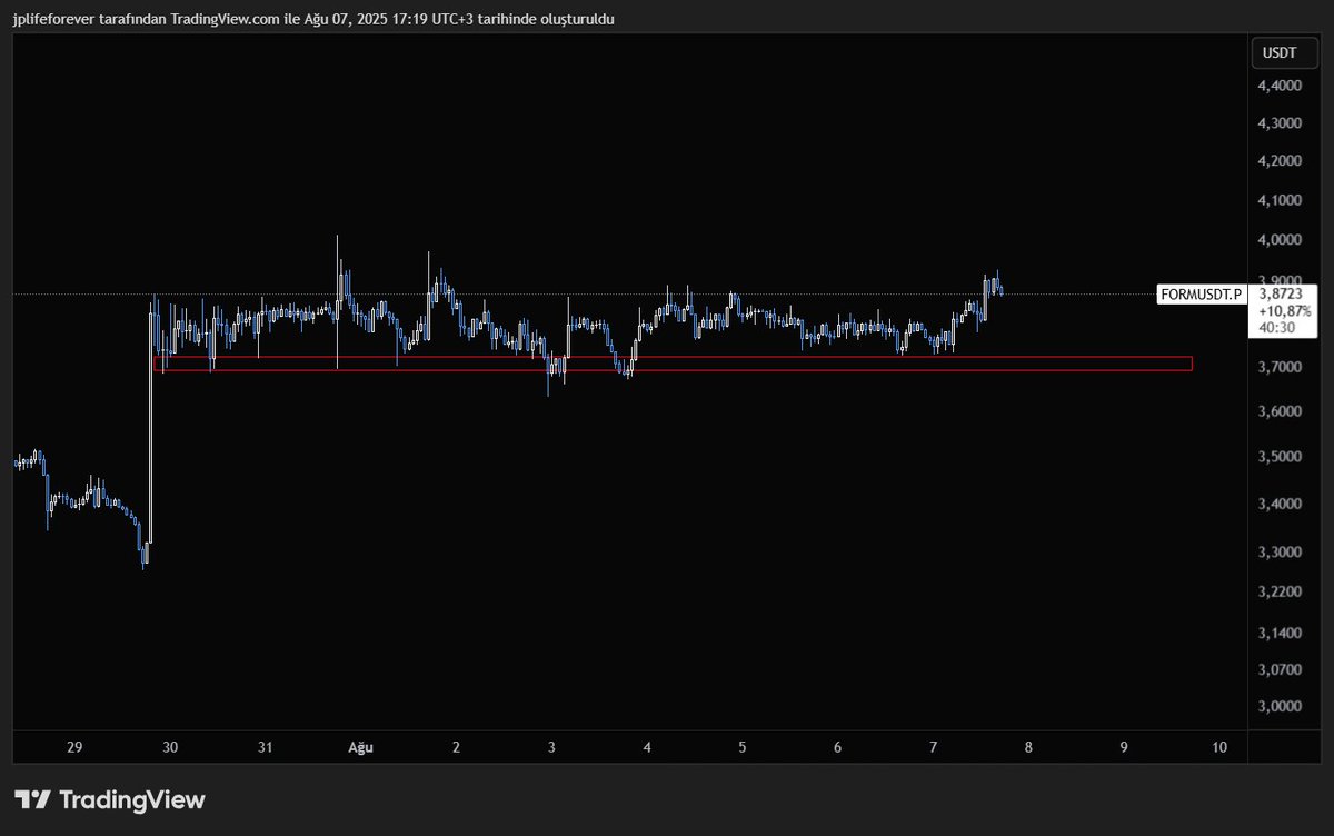 daha önce $popcat ile cenk ederken böyle bir yapıda trade etmiştim o yüzden tecrübeliyim bu grafikte, şimdi bu altta sur gibi destek olan yerden tekrar dönerse fiyat muhtemelen ATH yapar, ama şuan son döndüğü yerden daha fazla yükselemediği için için yine sura dönecek buda %6