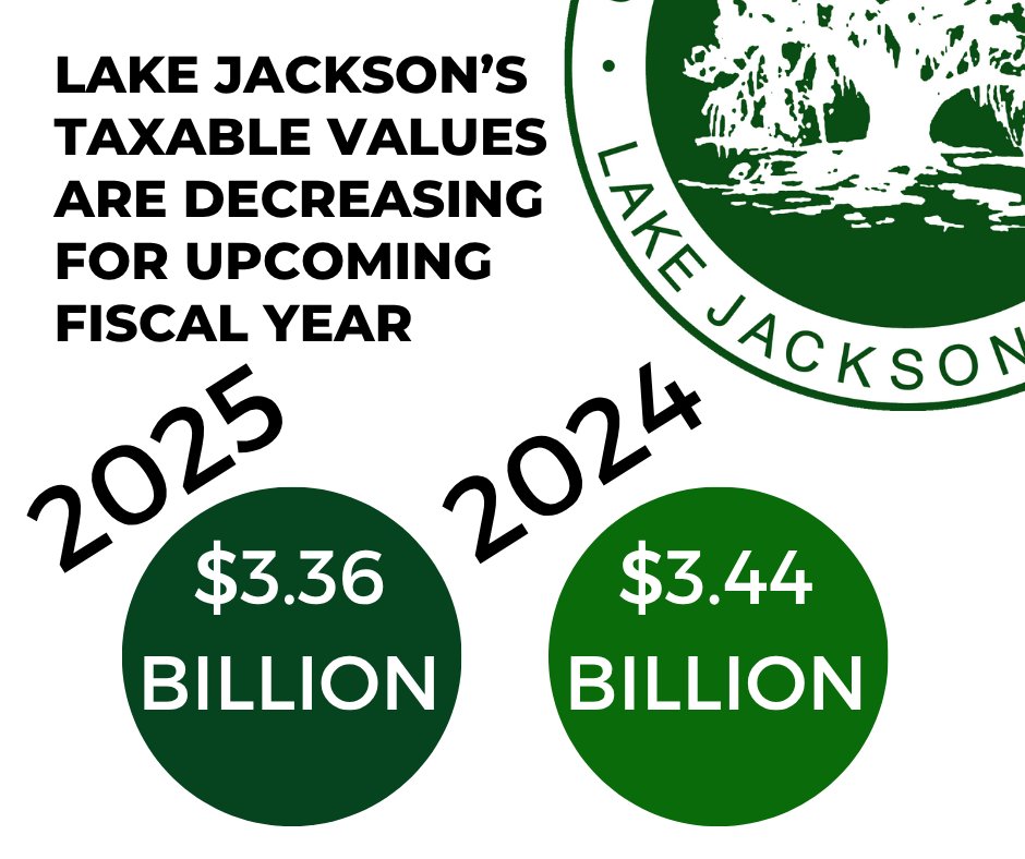 We would like to correct an inaccuracy in a recent article published in The Facts regarding the City of Lake Jackson’s 2025 property tax values. The article suggested that taxable values in the city are increasing; however, the opposite is true. lakejackson-tx.gov/CivicAlerts.as…