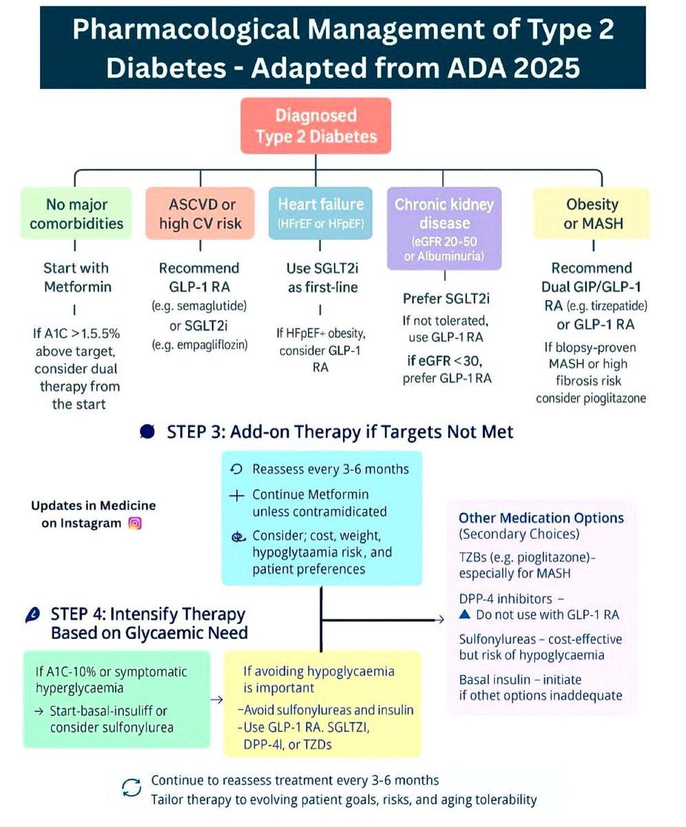 Treatment of type 2 diabetes