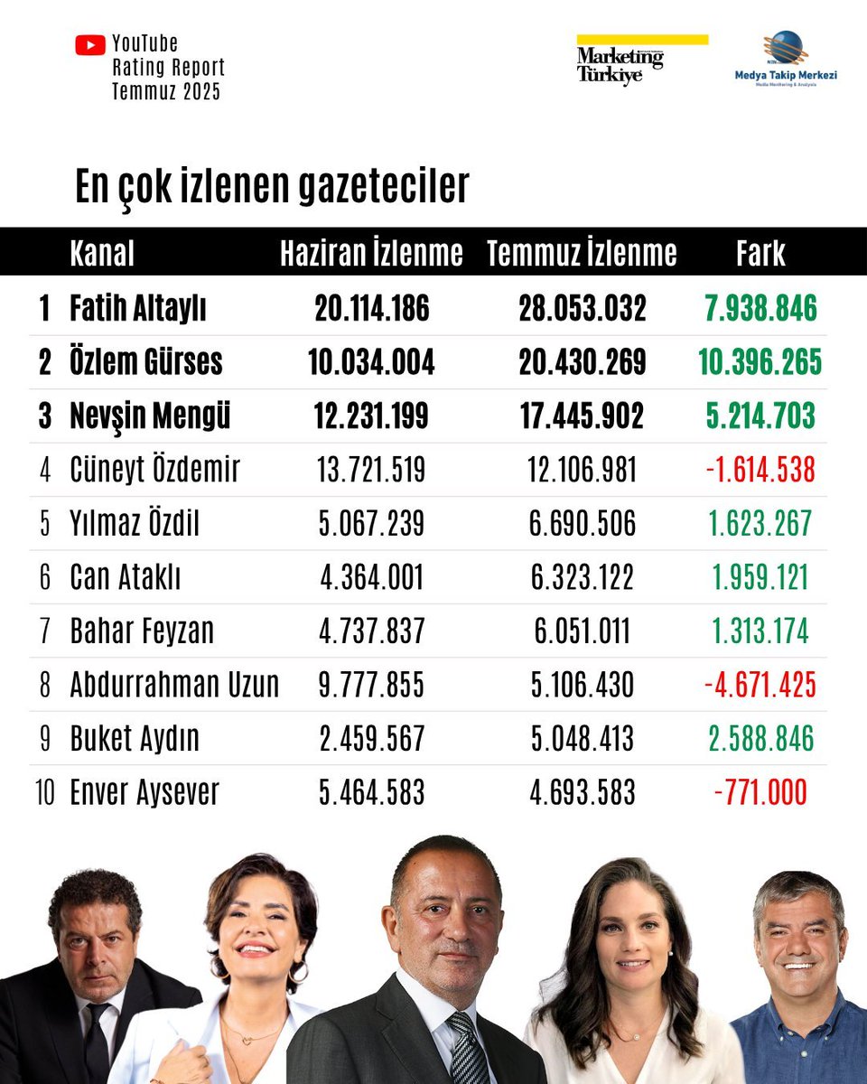 Fatih Altaylı tutuklu olmasına karşın Türkiye'nin en çok izlenen gazetecisi.