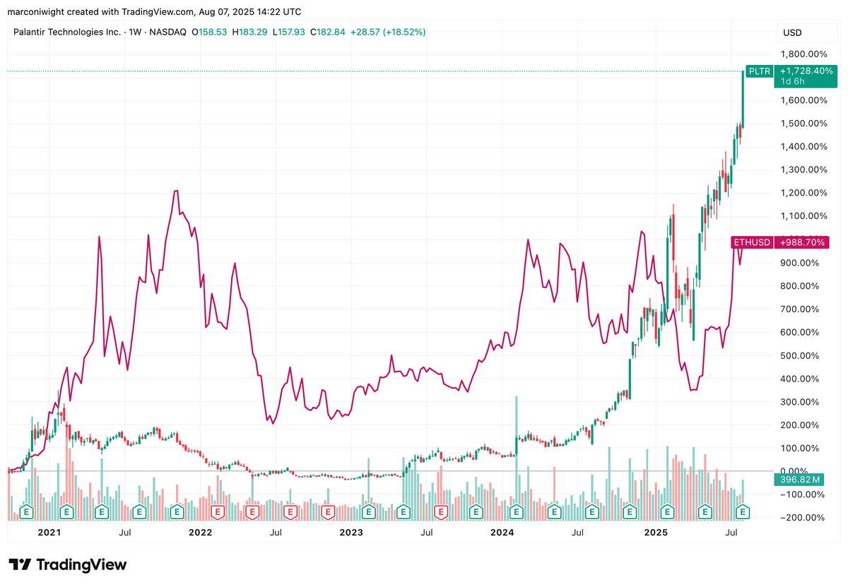 PLTR beat ETH since inception (September 2020)

"here retail?"

Buying AI.