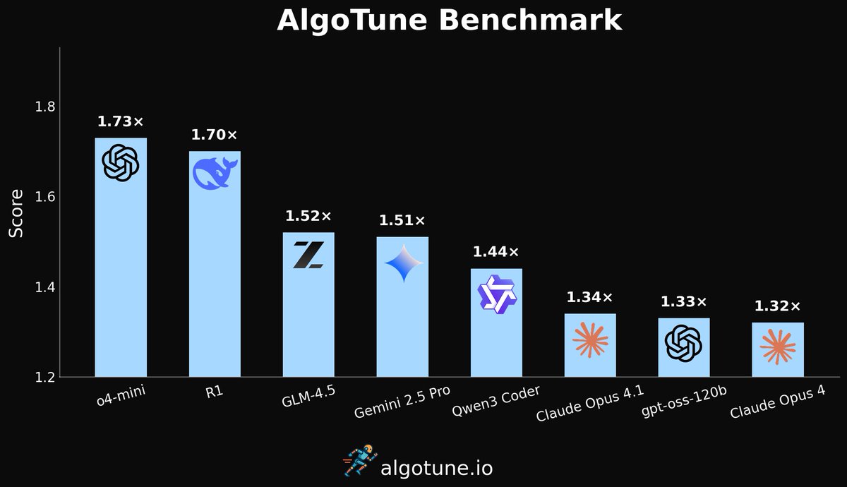 Ori Press (@ori_press) on Twitter photo Just added Claude Opus 4.1 and gpt-oss-120b to the AlgoTune leaderboard. Excited to see if GPT-5 can break the 2 barrier! Just added Claude Opus 4.1 and gpt-oss-120b to the AlgoTune leaderboard. Excited to see if GPT-5 can break the 2 barrier!