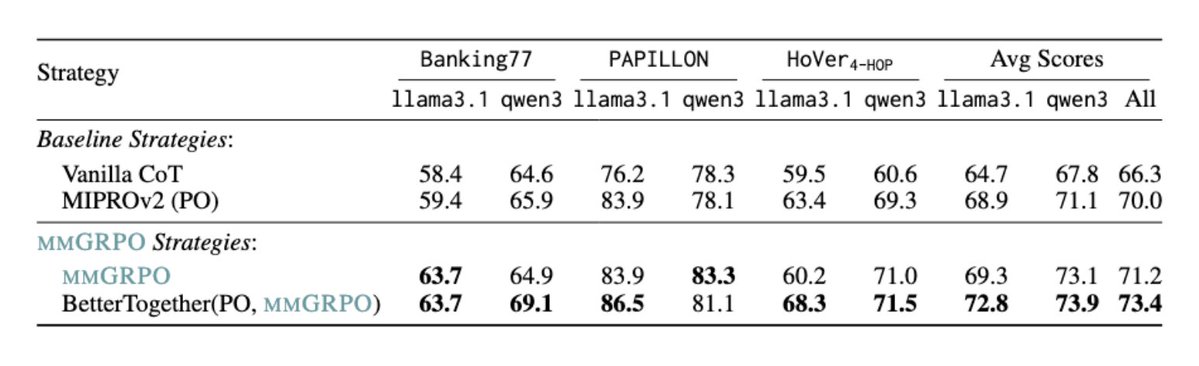 dilara (@dilarafsoylu) on Twitter photo Should you RL your compound AI system or optimize its prompts? We think both! π€―
A short preview of work co-led with <a href="/NoahZiems/">Noah Ziems</a> and <a href="/LakshyAAAgrawal/">Lakshya A Agrawal</a>!π Should you RL your compound AI system or optimize its prompts? We think both! π€―
A short preview of work co-led with <a href="/NoahZiems/">Noah Ziems</a> and <a href="/LakshyAAAgrawal/">Lakshya A Agrawal</a>!π