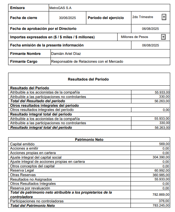 InversorPerga's tweet photo. 📢 $METR presentó resultados del 2T 2025:

🧾 Ganancia total: $56.263 millones, atribuible a los accionistas: $55.933 millones
📈 Patrimonio neto: $783.245 millones

📌 Controlada por YPF, que posee el 70% del capital.

💸 BPA: $98,34 por acción

Resultado fuerte, sin impacto de revalúo ni resultados integrales.