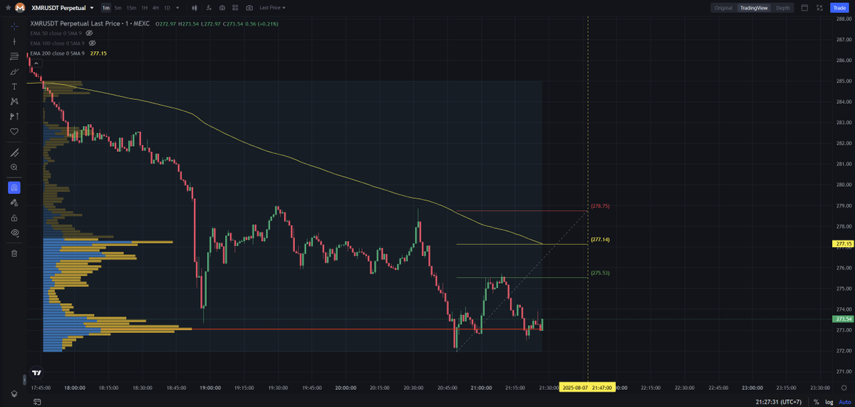 ScalpingX's tweet image. $XMR - Mcap 5.03B$ - 76% / 40.2K votes Bullish

SC02 M1 pending Short order, with entry located in LVN and unaffected by any weak zones. Estimated stop-loss is around 0.59%. The downtrend is currently in its 222nd cycle, with a decline range of 4.54%.

#ShortSetup #BearishFlow