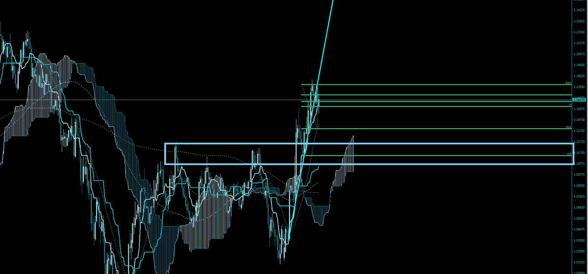 EURUSD4時間足

先ず、4時間足を俯瞰で見たとき上昇トレンドを確認。
上昇トレンドが大きく伸びている状態のため、ここから乗るのは難しいと判断。
上昇トレンドラインが引けたので一旦引いて待機。
しばらくすると、トレンドラインを割れて、再度トレンドライン付近まで上昇したが、