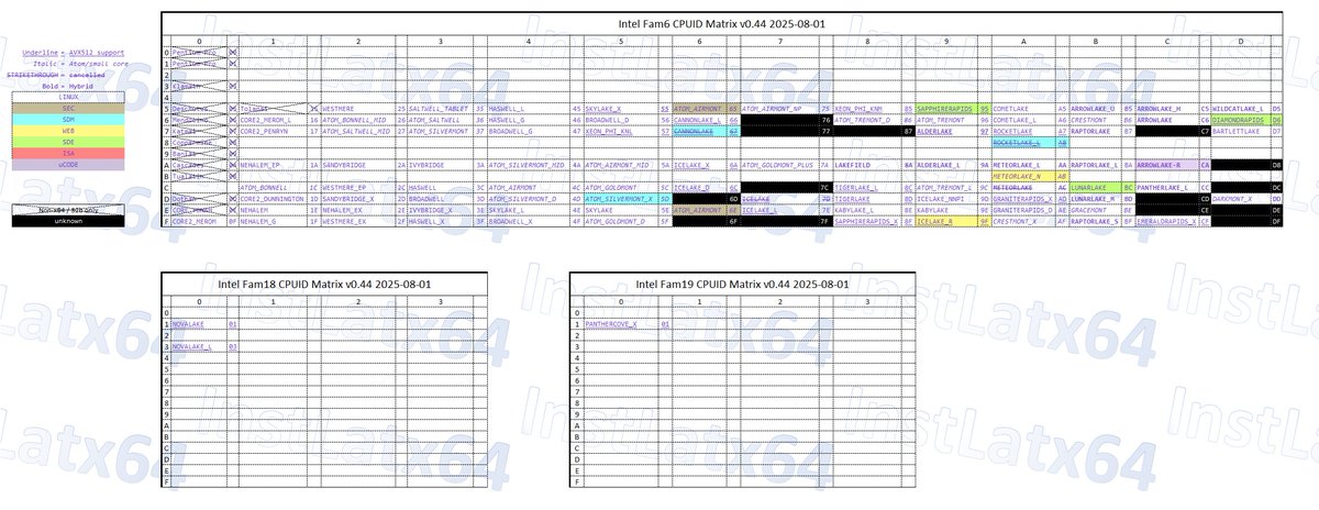 InstLatX64's tweet image. New #Intel CPUIDs [1]:
- #NovaLake 300F10 (Fam18 mod1)
- #NovaLakeL 300F30 (Fam18 mod3)
New dump:
-Core Ultra 9 275HX C0662 #ArrowLakeHX
New #AMD #Zen6 #Venice #EPYC socket assignments [2]:
-B50F00, BC0F00 #SP7 16 mc
-B90F00, BA0F00 #SP8 8 mc
GitHub:
github.com/InstLatx64/Ins…
1/2