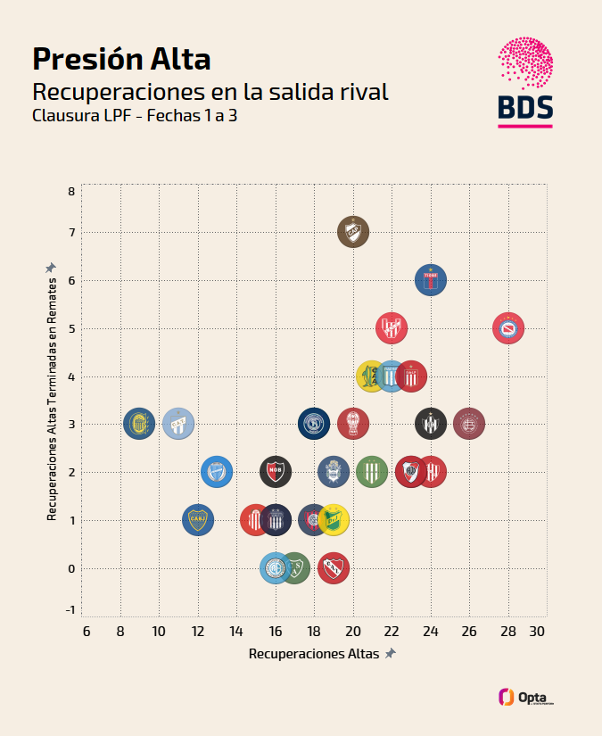 Argentinos es el equipo que más recuperó la pelota en la salida rival y Platense el que más remates generó a partir de esas presiones. Primeras tres fechas. Clausura 2025 LPF. Data de Opta.