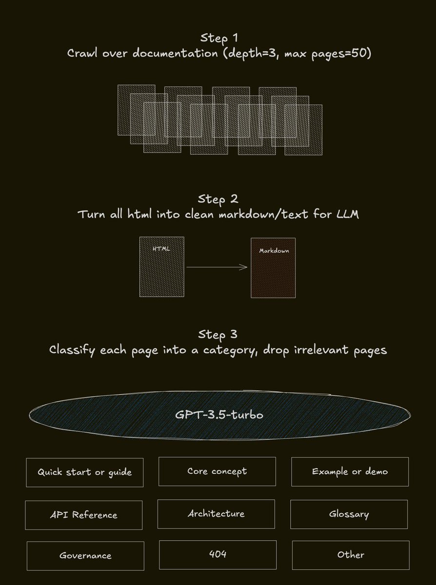 Roast my docs is making progress :)

✅ Built a solid crawling algo to go over the docs + turn the html into markdown

✅ Decided to classify each page with gpt-3.5-turbo for relevance. I want to mainly focus on quickstarts, guides and core concepts for now

Next I want to
