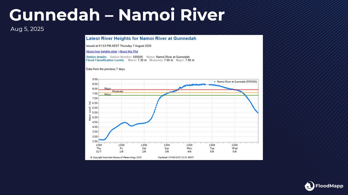 📍Namoi River Flooding, August 4
Flood prediction and live mapping are often seen as a challenge. But what if it wasn’t?
At FloodMapp, we’re proving that predictive flood intelligence is not just possible — it’s operational.
These NowCast validation images show our real-time