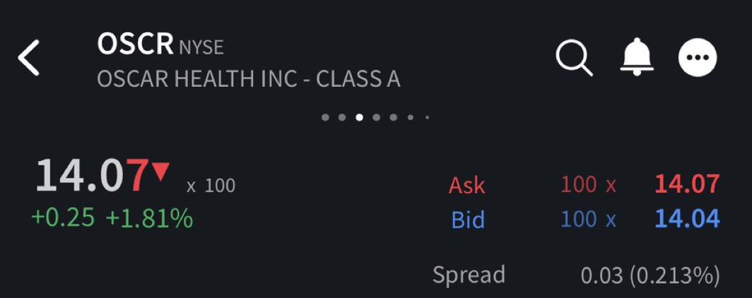 TheTechlnvest's tweet photo. $OSCR hits $14. 🟢 😉 https://t.co/7fqJAOAC9X