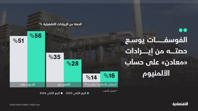 ارتفعت إيرادات شركة معادن من وحدتي الفوسفات والذهب بأكثر من 40%، ما رفع حصصهما من الإيرادات التشغيلية على حساب الألمنيوم المتراجع - رغم تراجع إنتاج الشركة من الذهب إلا أن مبيعاتها ارتفعت من المعدن الأصفر، وزاد سعر الأونصة 43% مع الأسعار القياسية. 