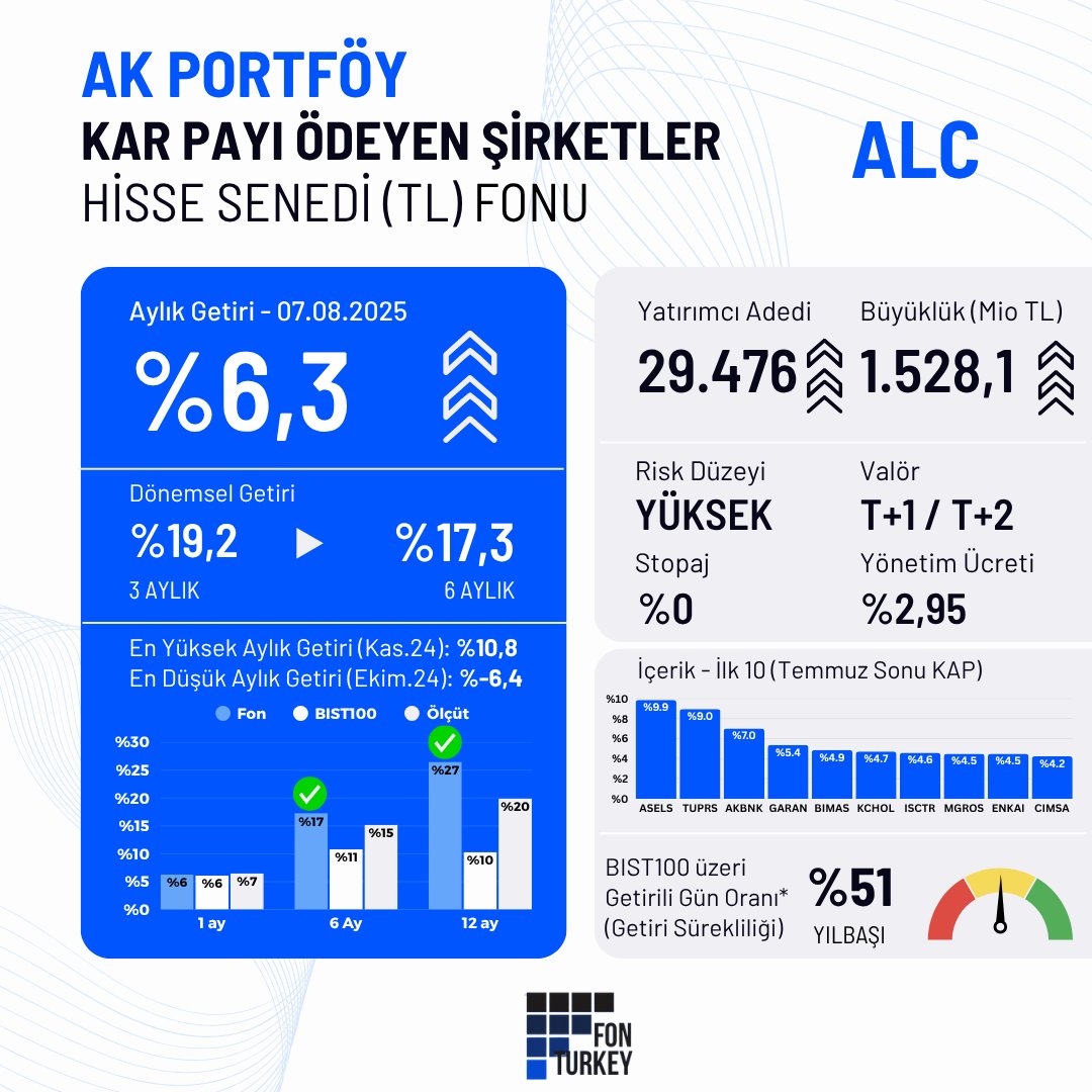 FonTurkey's tweet image. 💰Temettü Birikimi için Hisse Senedi Fonları: #AkPortföy #ALC 

Faiz indirimi sürecinde öne çıkabilecek hisse senedi fonlarını anlatmaya devam edelim. 

🧩 ALC, temettü verimi yüksek, bilançosu güçlü şirketlere odaklanan hisse senedi fonlarından biri. Son 3 ayda %19,2, 6 ayda…
