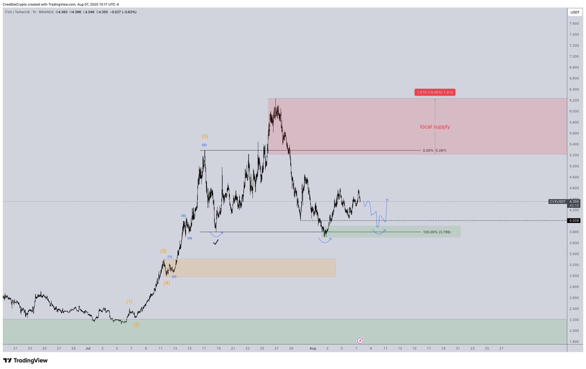 With liquidity taken at the range lows already, would love for us to form a higher low into the range lows for an attempt at local supply above. 

$CVX
