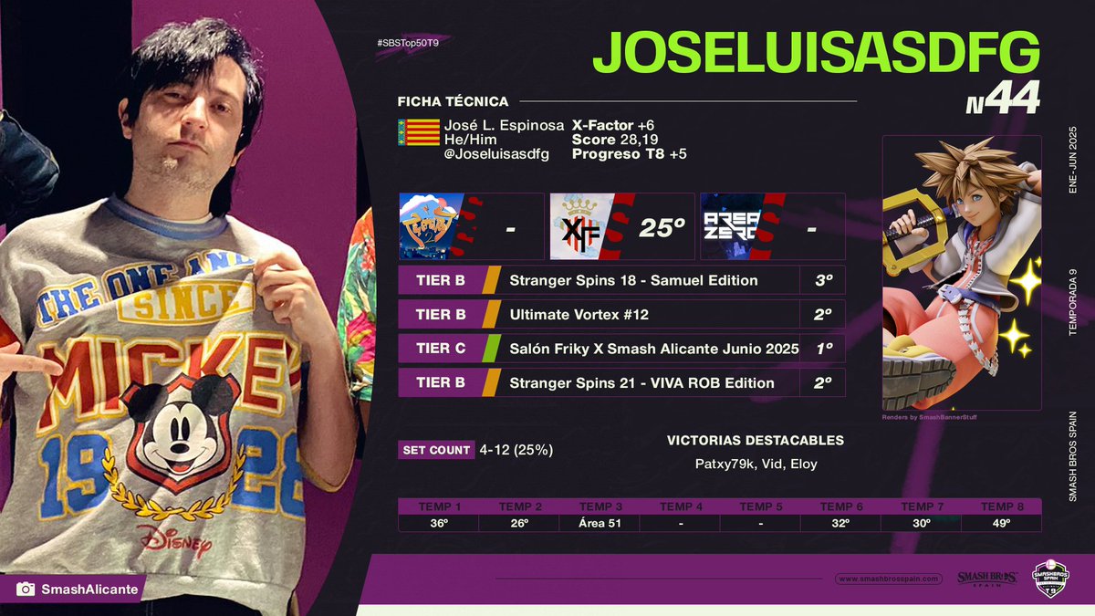 #44 - Joseluisasdfg
✖️ <a href="/Joseluisasdfg/">Joseluisasdfg</a>
👤 Main: Sora
📍 Región: Alicante