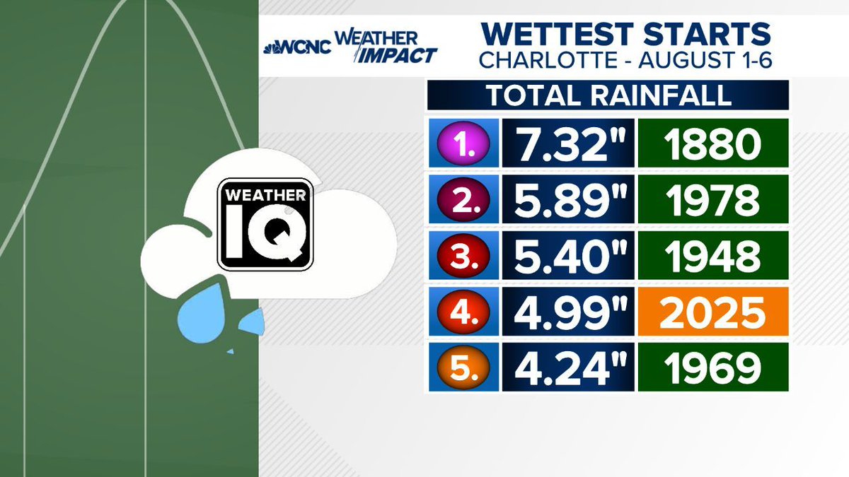 Stat of the morning: We've had 5 inches of rain recorded at the airport in Charlotte through the first 6 days of August. That is the 4th most in Charlotte history through that many days. <a href="/wcnc/">WCNC Charlotte</a>